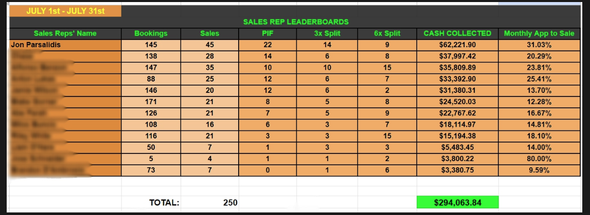 Sales rep leaderboard result